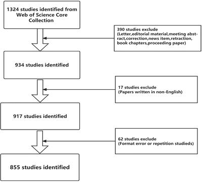 The published trend of studies on COVID-19 and dietary supplements: Bibliometric analysis